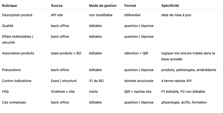 Tableau structure cible